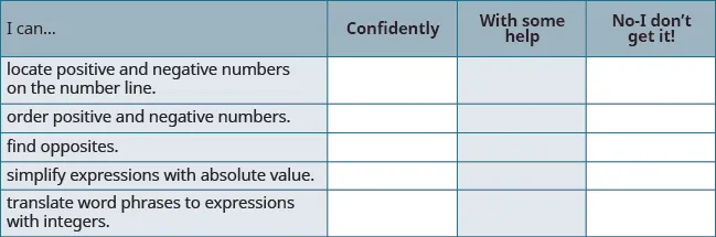 A self-assessment checklist for math skills, covering locating and ordering positive/negative numbers, finding opposites, simplifying absolute value expressions, and translating word phrases to integer expressions.
