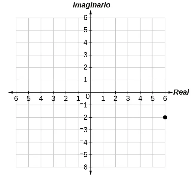 Trazado de 6 –2i en el plano complejo (6 en el eje real, –2 en el eje imaginario).