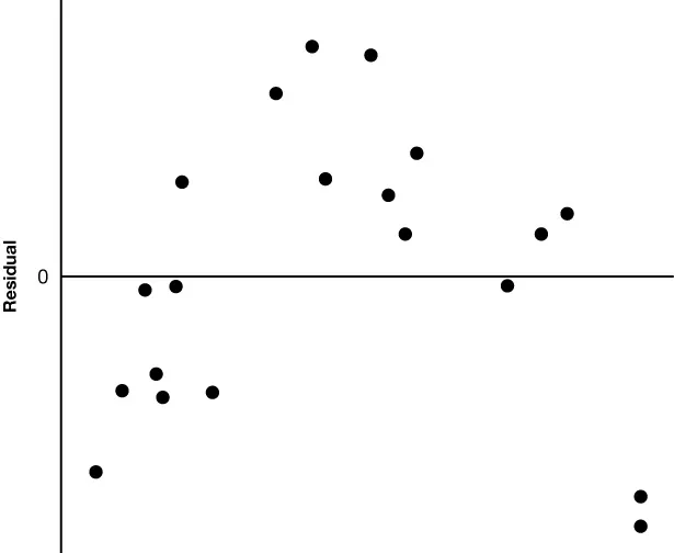 A residual plot displays scatter points around the zero line, with no clear pattern indicating homoscedasticity or systematic bias in the residuals.