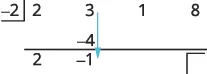 A mathematical division problem is depicted, likely synthetic division, showing the numbers -2, 2, 3, 1, 8. Below the 3, -4 is written, and below a horizontal line, -1 appears with a light blue arrow pointing down from 3 to -4 and then to -1, indicating subtraction. The number 2 is also shown below the first horizontal line.