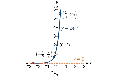 Gráfico de y=2e^(3x) con los puntos etiquetados (-1/3, 2/e), (0, 2) y (1/3, 2e) y con la asíntota en y=0.