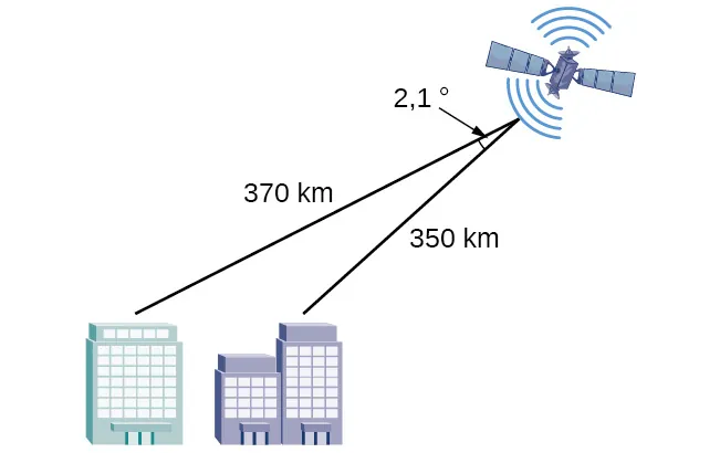 Inserte el texto alternativo de la figura (tabla): Un triángulo formado por dos ciudades en el suelo y un satélite sobre ellas. El ángulo formado por el satélite es de 2,1 grados con el lado opuesto desconocido, que es la distancia entre las dos ciudades. Las longitudes de los otros lados son 370 y 350 km.