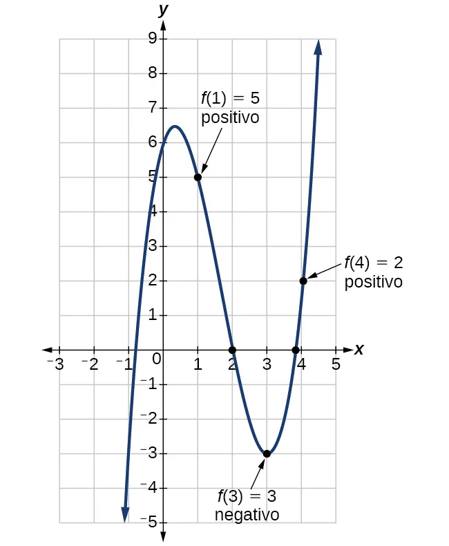 Gráfico de f(x)=x^3-5x^2+3x+6 y muestra, por el teorema del valor intermedio, que existen dos ceros, ya que f(1)=5 y f(4)=2 son positivos y f(3) = -3 es negativo.
