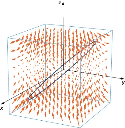 Un campo vectorial en un espacio tridimensional. Las flechas son más grandes cuanto más lejos están del plano x, y. Las flechas se curvan hacia arriba desde abajo del plano x y, y ligeramente por encima de él. El resto tiende a curvarse hacia abajo y horizontalmente. Se dibuja una curva ovalada en el centro del espacio.