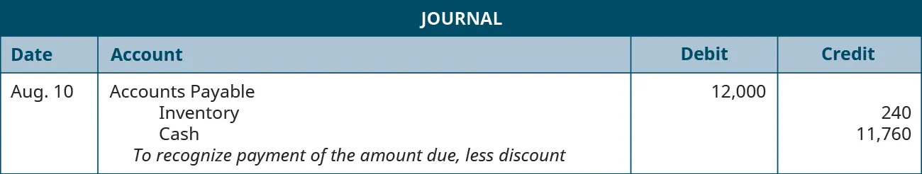 A journal entry is made on August 10 and shows a Debit to Accounts payable for $12,000, a credit to Inventory for $240, and a credit to Cash for $11,760 with the note “To recognize payment of the amount due, less discount.”