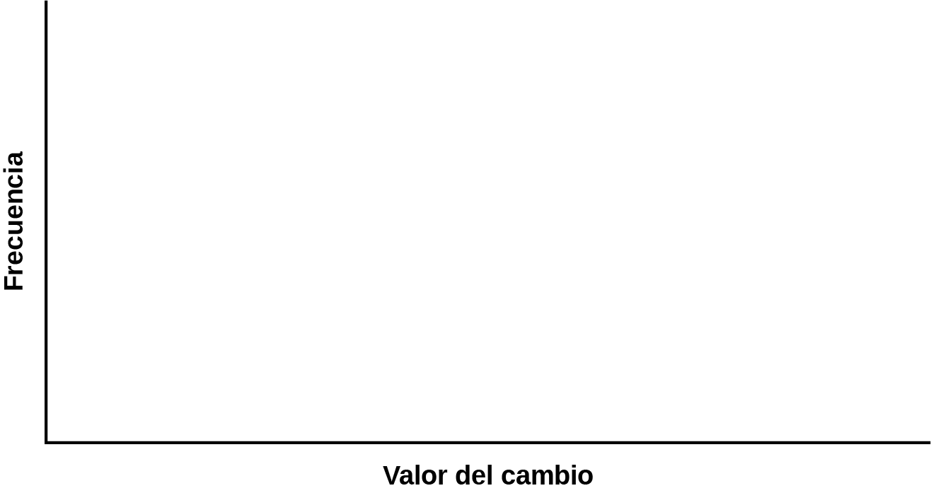 Plantilla de gráfico en blanco. El eje horizontal se identifica como valor de las monedas y el eje vertical como frecuencia.