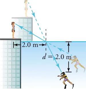The figure depicts an instructor looking down at a scuba diver within a body of water.