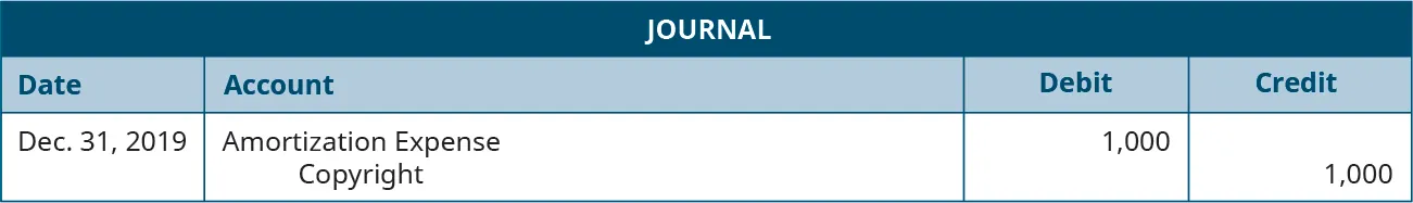 Journal entry dated December 31, 2019 debiting Amortization Expense for 1,000 and crediting Copyright for 1,000.