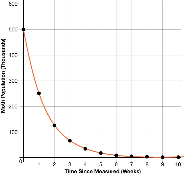 A line graph titled 'Moth Population (Thousands)' vs 'Time Since Measured (Weeks)' shows an exponential decay. The population starts at 500,000 moths at week 0, rapidly decreases, and levels off near 5,000 by week 10.