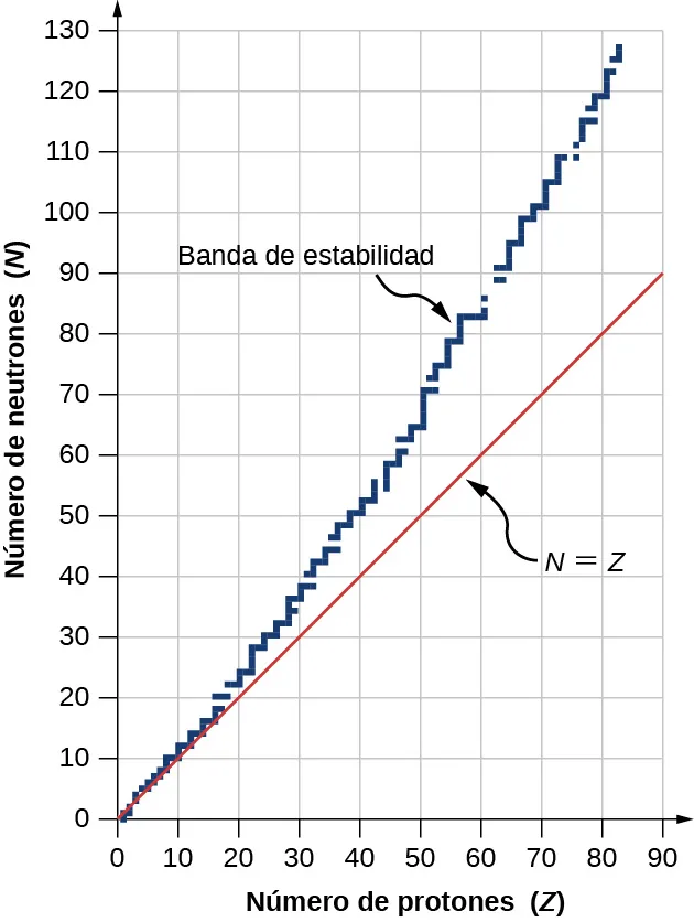Un gráfico que muestra el número de neutrones, N, frente al número de protones, Z. Una línea recta en el gráfico está marcada como N igual a Z. Otra línea, dentada, está marcada como banda de estabilidad. Se representa en pasos crecientes. Comienza en el origen. En Z = 80, el valor de N es 120.
