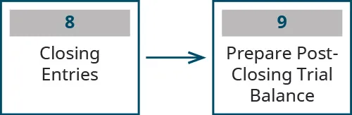 Two boxes: the one on the left says 8 Closing Entries, the one on the right say 9 Prepare Post-Closing Trial Balance. There is an arrow pointing from the left to the right box.