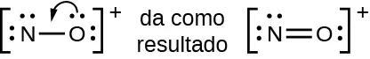 Se muestran dos diagramas de Lewis con la palabra "da" entre ellos. El diagrama de la izquierda, entre corchetes y con un signo positivo en superíndice, muestra un átomo de nitrógeno unido con enlace simple a un átomo de oxígeno, cada uno con dos pares solitarios de electrones. El diagrama de la derecha, entre corchetes y con un signo positivo en superíndice, muestra un átomo de nitrógeno unido con doble enlace a un átomo de oxígeno. El átomo de nitrógeno tiene dos pares solitarios de electrones y el de oxígeno tiene uno.
