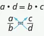 The image demonstrates cross products of a proportion with numerator a multiplying with denominator d, and denominator b multiplying with numerator c.
