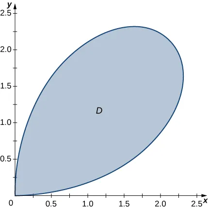 Se muestra el pétalo del primer cuadrante de la rosa de cuatro pétalos dada por r = 3sen (2 theta).