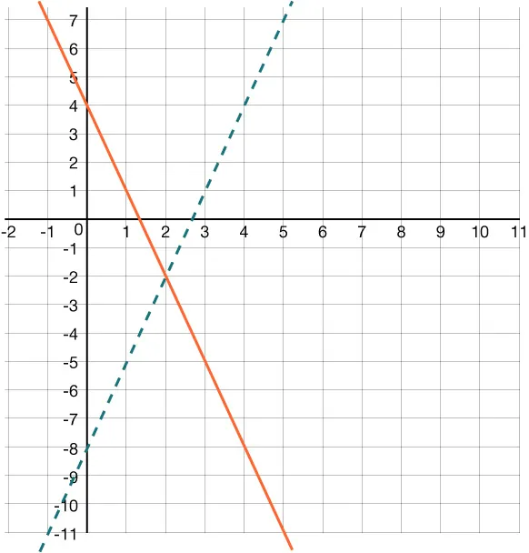 Two lines on a grid, one orange and solid, the other green and dashed, intersecting at the point (2, -2).