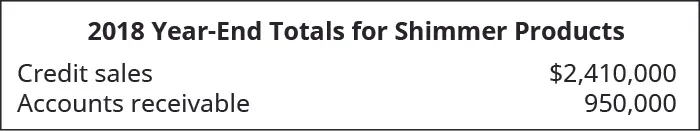 2018 Year-End Totals for Shimmer Products. Credit Sales $2,410,000, Accounts Receivable 950,000.