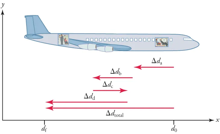 A drawing of an airplane facing to the right is shown, and is set in quadrant one of a coordinate plane. The x-axis is labeled df and then do. The distance between df and do is labeled with a left-pointing vector, change in d total. Four other vectors are shown below the airplane. Vector change in d a points to the left and is short. Vector change in d b points to the left and is also short. Vector change in d c points to the right and is short. Vector change in d d points to the left and is longer.