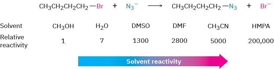 Reaction of 1-bromobutane with nitride ion forms bromide and butane with N 3 substituent. Various solvents in increasing order of reactivity: methanol, water, dimethyl sulfoxide, dimethylformamide, acetonitrile, and hexamethylphosphoramide.