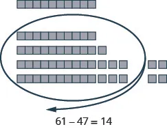 The image uses blocks to demonstrate the subtraction problem 61 - 47.