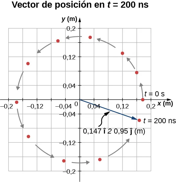 Se muestra un gráfico de la posición y en función de la posición x. Tanto x como y se miden en metros y van de -0,2 a 0,2. Se muestra un protón que se mueve en un círculo en sentido contrario de las agujas del reloj centrado en el origen en 11 momentos diferentes. En t = 0 s la partícula se encuentra en x = 0,175 m y en y = 0. En t = 200 nanosegundos, la partícula se encuentra en una posición dada por el vector 0,147 por el vector I menos 0,95 por el vector j metros.