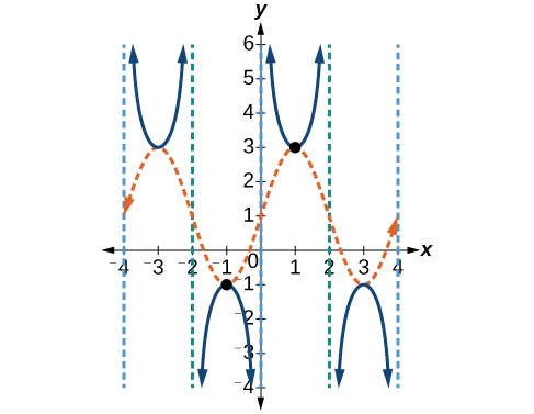Gráfico de 3 periodos de una función cosecante modificada, con 3 asíntotas verticales, y una función sinusoidal punteada con máximos locales, donde la función cosecante tiene mínimos locales, y mínimos locales, donde la función cosecante tiene máximos locales.