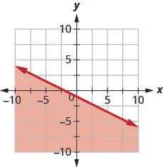 The graph shows the x y-coordinate plane. The x- and y-axes each run from negative 10 to 10. The line x plus 2 y equals negative 2 is plotted as a solid line extending from the top left toward the bottom right. The region below the line is shaded.