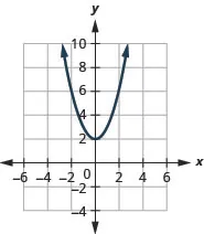 This figure shows an upward-opening parabolas on the x y-coordinate plane. It has a vertex of (0, 2) and other points (negative 2, 6) and (2, 6).