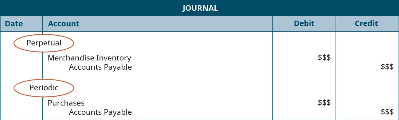 A journal entry shows a debit to Merchandise Inventory for $$ and credit to Accounts Payable for $$ under the heading of “Perpetual,” followed by a debit to Purchases for $$ and credit to Accounts Payable for $$ under the heading of “Periodic.”