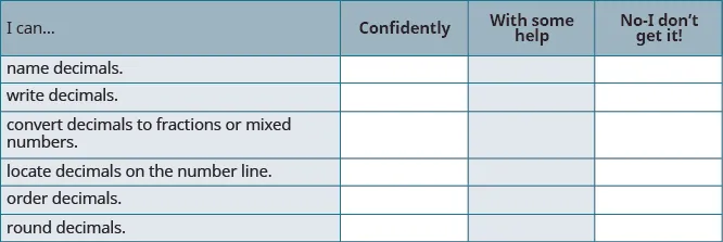 A self-assessment chart for students to gauge their understanding of decimals, with categories: Confidently, With some help, and No-I don't get it! Tasks include naming, writing, converting, locating, ordering, and rounding decimals.
