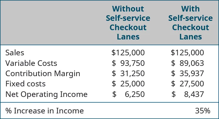 This financial table compares outcomes with and without self-service checkout lanes, showing a 35% increase in Net Operating Income with self-service due to reduced variable costs.