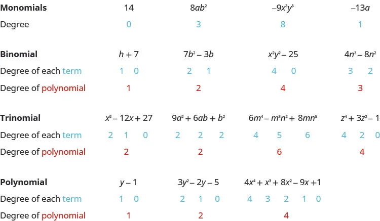 Monomial examples: 14 has degree 0, 8 a b squared has degree 3, negative 9 x cubed y to the fifth power has degree 8, negative 13 a has degree 1. Binomial examples: The terms in h plus 7 have degree 1 and 0 so the degree of the whole polynomial is 1. The terms in 7 b squared minus 3 b have degree 2 and 1 so the degree of the whole polynomial is 2. The terms in z squared y squared minus 25 have degree 4 and 0 so the degree of the whole polynomial is 4. The terms in 4 n cubed minus 8 n squared have degree 3 and 2 so the degree of the whole polynomial is 3. Trinomial examples: The terms in x squared minus 12 x plus 27 have degree 2, 1 and 0 so the degree of the whole polynomial is 2. The terms in 9 a squared plus 6 a b plus b squared have degree 2, 2, and 2 so the degree of the whole polynomial is 2. The terms in 6 m to the fourth power minus m cubed n squared plus 8 m n to the fifth power have degree 4, 5, and 6 so the degree of the whole polynomial is 6. The terms in z to the fourth power plus 3 z squared minus 1 have degree 4, 2, and 0 so the degree of the whole polynomial is 4. Polynomial examples: The terms in y minus 1 have degree 1 and 0 so the degree of the whole polynomial is 1. The terms in 3 y squared minus 2 y minus 5 have degree 2, 1, 0 so the degree of the whole polynomial is 2. The terms in 4 x to the fourth power plus x cubed plus eight x squared minus 9 x plus 1 have degree 4, 3, 2, 1, and 0 so the degree of the whole polynomial is 4.
