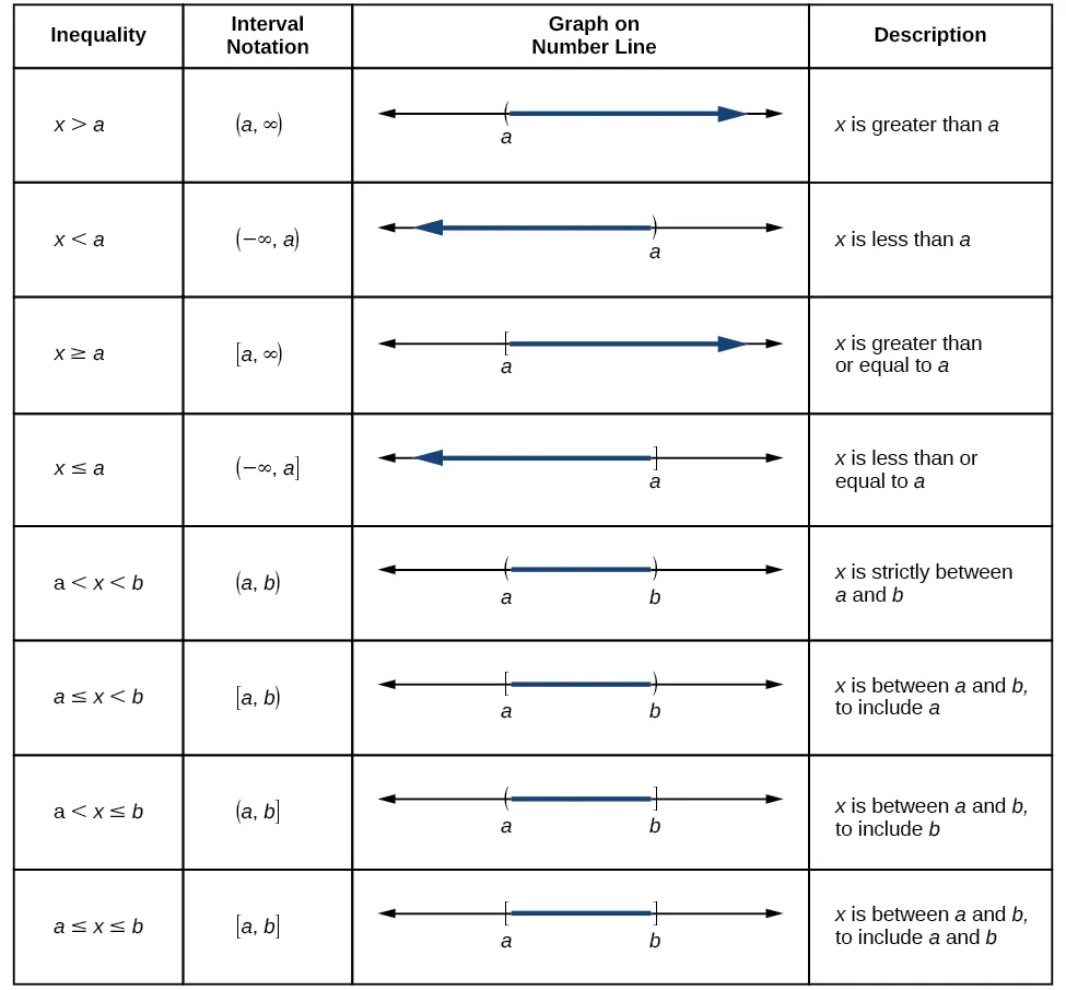 Summary of interval notation.