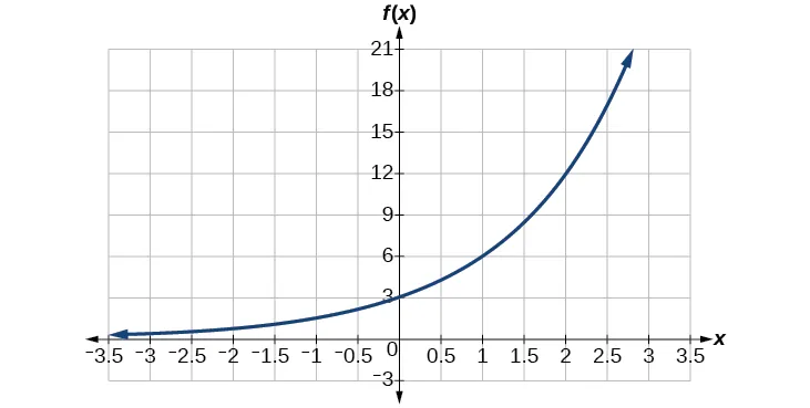 Gráfico de función exponencial creciente con puntos notables en (0, 3) y (2, 12).