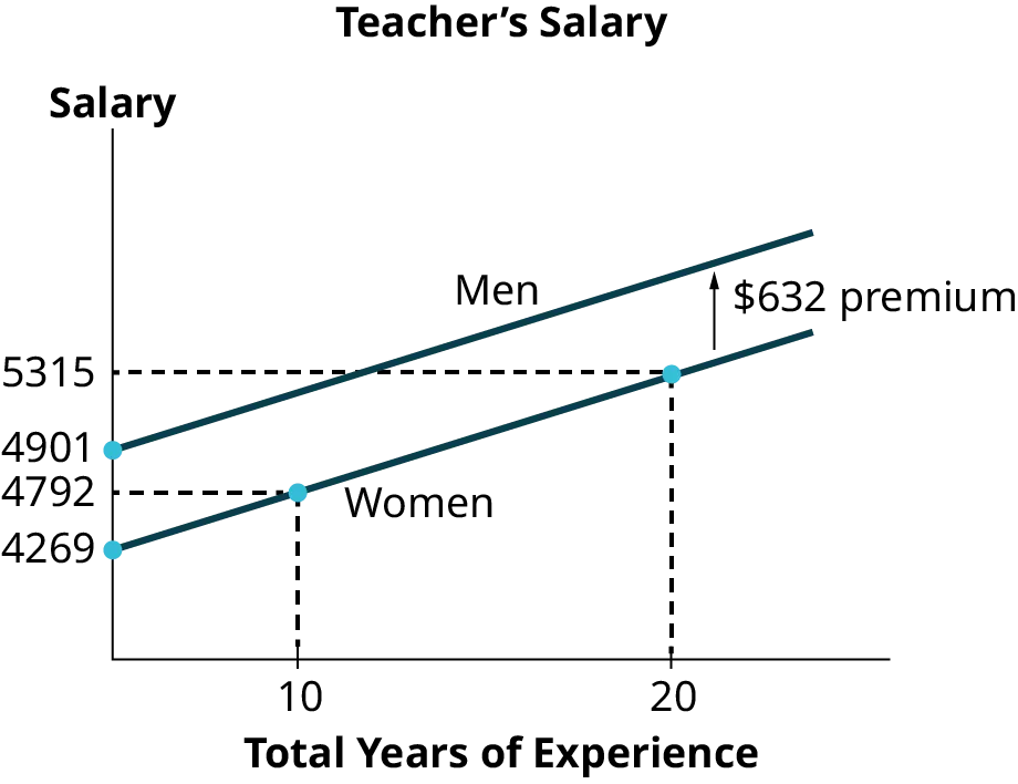 The image shows a graph titled 'Teacher's Salary' with 'Salary' on the y-axis and 'Total years of experience' on the x-axis. Two diagonal parallel lines run upward from left to right, the bottom labeled 'women' and the top line labeled 'men.'