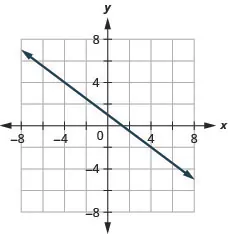The graph shows the x y-coordinate plane. The x- and y-axes each run from negative 7 to 7. A line passing through the points (0, 1) and (4, negative 2) is plotted.