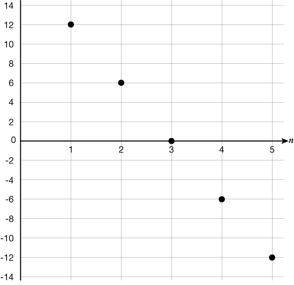 A graph with five discrete data points forming a linear sequence. The points are (1, 12), (2, 6), (3, 0), (4, -6), and (5, -12), demonstrating a downward trend with increasing 'n' and an x-intercept at n=3.