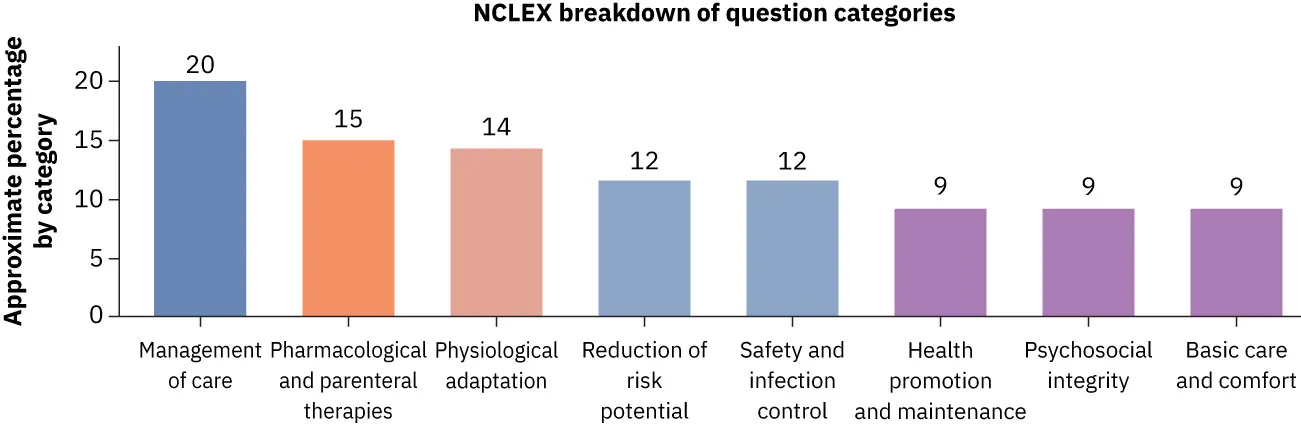 A bar chart titled "NCLEX breakdown of question categories" shows the approximate percentage of questions by category. The categories and their corresponding percentages are as follows: Management of care: 20%; Pharmacological and parenteral therapies: 15%; Physiological adaptation: 14%; Reduction of risk potential: 12%; Safety and infection control: 12%; Health promotion and maintenance: 9%; Psychosocial integrity: 9%; Basic care and comfort: 9%.