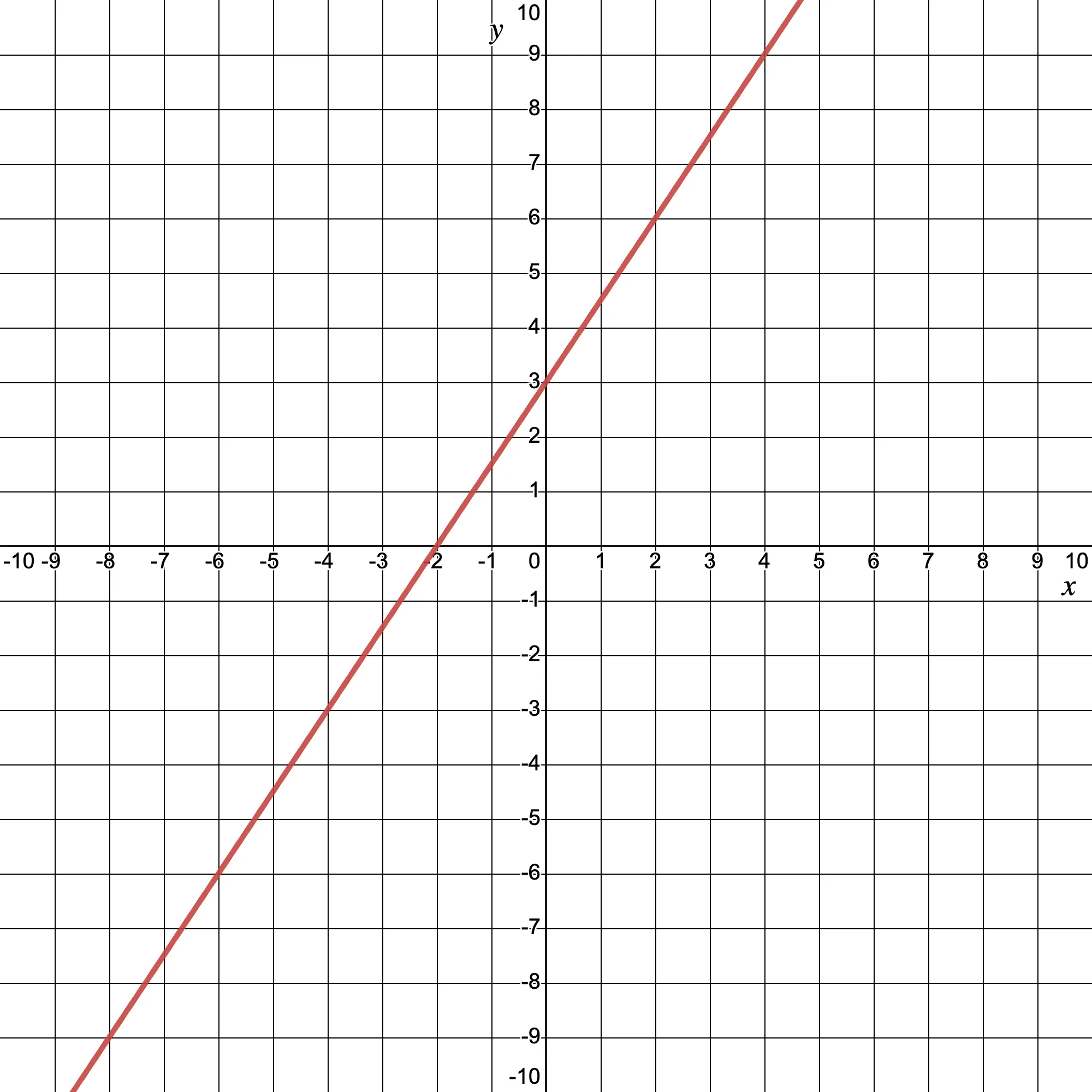 A graph displays a red line on a Cartesian coordinate system, illustrating the linear equation y = x + 3. The line passes through (0, 3) and has a positive slope.