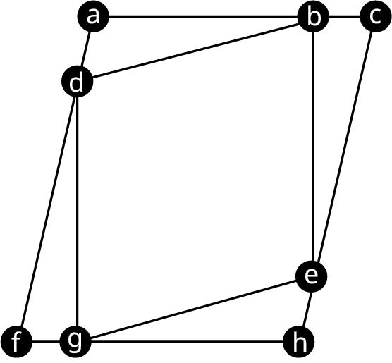 Graph Q has two overlapping quadrilaterals. The vertices of the outer quadrilateral are a, c, h, and f. The vertices of the inner quadrilateral are d, b, e, and g. The vertex, d rests on the edge a f. The vertex, b rests on the edge a c. The vertex, e rests on the edge c h. The vertex, g rests on the edge h f.