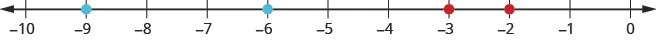 There is a number line shown that runs from negative 10 to 0. There are not points given and the hashmarks exist at every integer between negative 10 and 0.