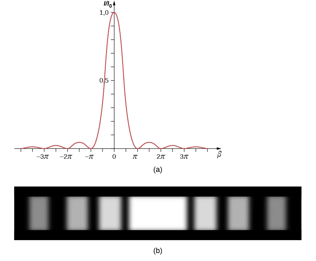 La figura a muestra un gráfico de I por I0 frente a beta. Hay una cresta en el centro de la gráfica en beta igual a 0. El valor y de esto es 1. El gráfico tiene ondulaciones a ambos lados que se reducen a medida que se avanza. La gráfica tiene ceros en menos 3 pi, menos 2 pi, menos pi, pi, 2 pi, 3 pi. La figura b muestra una franja en la que se alternan regiones claras y oscuras. La parte central es la más brillante.