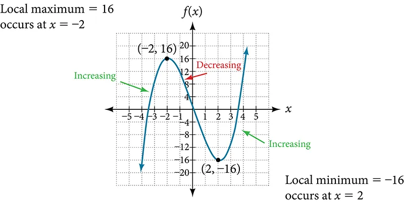 A graph is shown on a set of x and y axes. The scale is minus five to plus five for x and minus twenty to twenty for y. The graph rises from below in the third quadrant, crossing the x-axis between negative three and negative four, has a turning point at minus two, sixteen, crosses the x-axis again at the origin, has another turning point at two, minus sixteen, and crosses the x-axis one last time between three and four, rising from there. The turning points are labeled local maximum and local minimum respectively. The curve is labeled increasing or decreasing as appropriate.