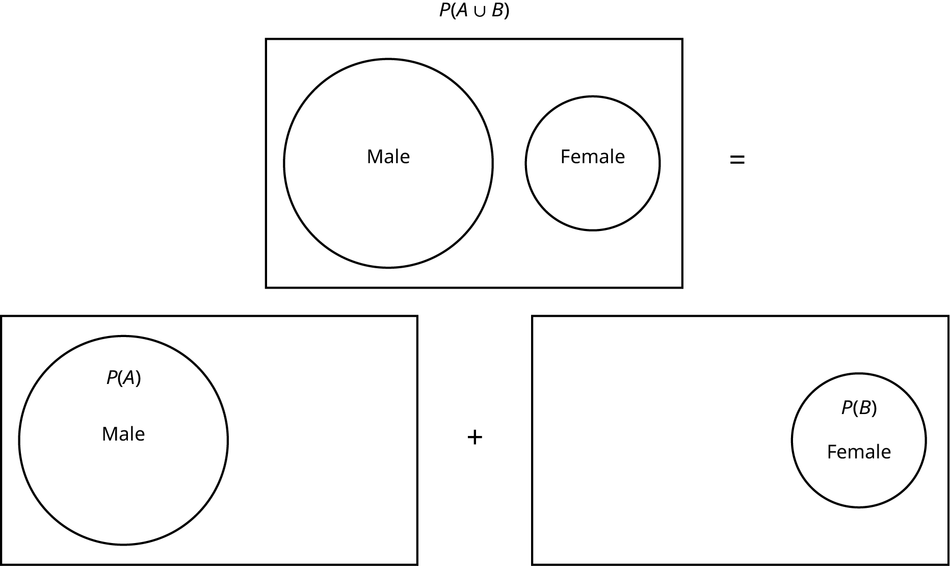 Venn diagrams model the formula for P(A and B) in the special case where A and B do not overlap. P(A union B) is represented by two separate (non-overlapping) circles inside a rectangle. The left circle is labeled Male. The right circle is labeled Female. To the right of this diagram is an equal sign. A sum of diagrams is on the line below. The left diagram shows only the Male circle inside the rectangle and is labeled P(A). Between the diagrams is a plus sign. The right diagram shows only the Female circle inside the rectangle and is labeled P(B).