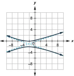 The graph shows the x-axis and y-axis that both run in the negative and positive directions with the center (negative 2, negative 1) an asymptote that passes through (1, 0) and (negative 5, negative 2) and an asymptote that passes through (3, 0) and (1, negative 2), and branches that pass through the vertices (negative 2, 0) and (negative 2, negative 2) and open up and down.