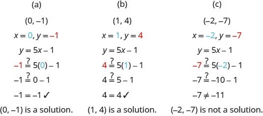 The graph shows three ordered pairs and checks if they are solutions to y equals 5x minus 1. The first pair (0, -1) satisfies the equation. The second pair (1, 4) also satisfies the equation. The third pair (-2, -7) does not satisfy the equation.