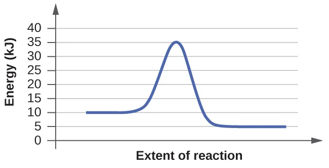 This figure shows a graph. The x-axis is labeled, “Extent of reaction,” and the y-axis is labeled, “Energy (k J).” The y-axis is marked off from 0 to 40 at intervals of 5. A blue curve is shown. It begins with a horizontal region at 10. The curve then rises sharply near the middle to reach a maximum of 35 and similarly falls to another horizontal segment at 5.