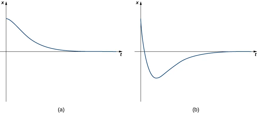 Esta figura tiene dos gráficos marcados como (a) y (b). El primer gráfico está en el primer cuadrante y es una curva decreciente con el eje horizontal como asíntota horizontal. El segundo gráfico es inicialmente una función decreciente pero se convierte en creciente por debajo del eje horizontal. Entonces, el eje horizontal es también una asíntota horizontal.