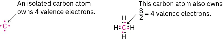 Lewis structure of carbon with text reading carbon atom owns four electrons. Lewis structure of methane with text reading this carbon atom also owns 8 over 2 equals 4 electrons.