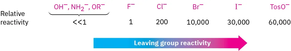 Leaving groups in increasing order of reactivity: hydroxyl ion, amino group, and O-R ion have very low reactivity, followed by fluoride, chloride, bromide, iodide, and T o s O ions.