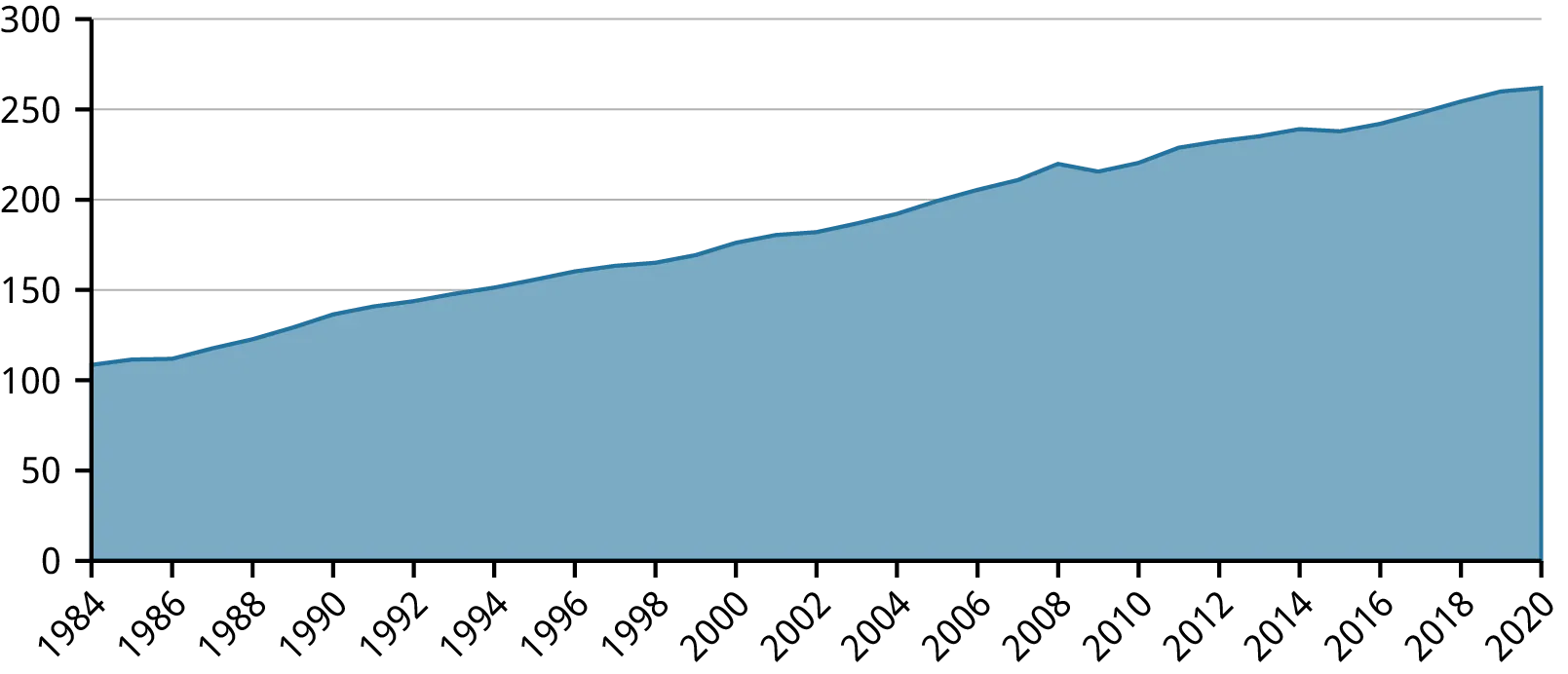A graph from the US Bureau of Labor Statistics that shows consumer price index consistently rising from 1984 to 2008. There is a slight dip between 2008 and 2010 before the data shows a consistent rise again till 2020. What cost $100 in 1984 would cost $260 in 2020.
